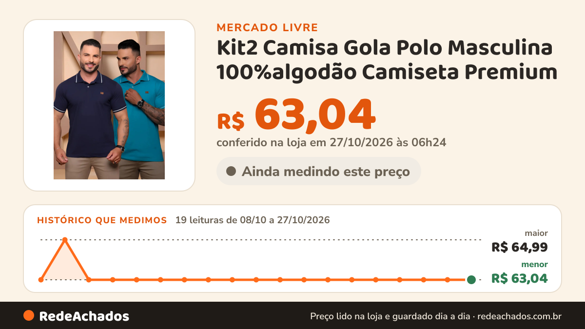 Histórico de preço de Kit2 Camisa Gola Polo Masculina 100%algodão Camiseta Premium no Mercado Livre: 19 leituras de 08/10/2026 a 27/10/2026, menor R$ 63,04, maior R$ 64,99; R$ 63,04 conferido em 27/10/2026 às 06h24