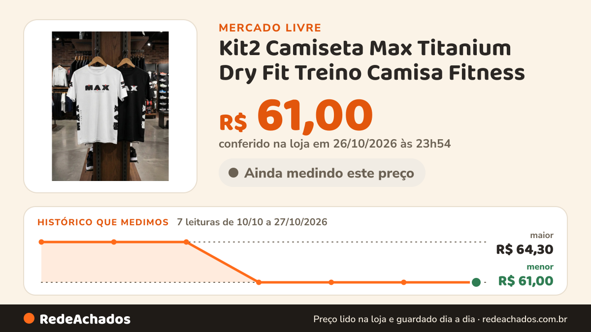 Histórico de preço de Kit2 Camiseta Max Titanium Dry Fit Treino Camisa Fitness no Mercado Livre: 7 leituras de 10/10/2026 a 27/10/2026, menor R$ 61,00, maior R$ 64,30; R$ 61,00 conferido em 26/10/2026 às 23h54