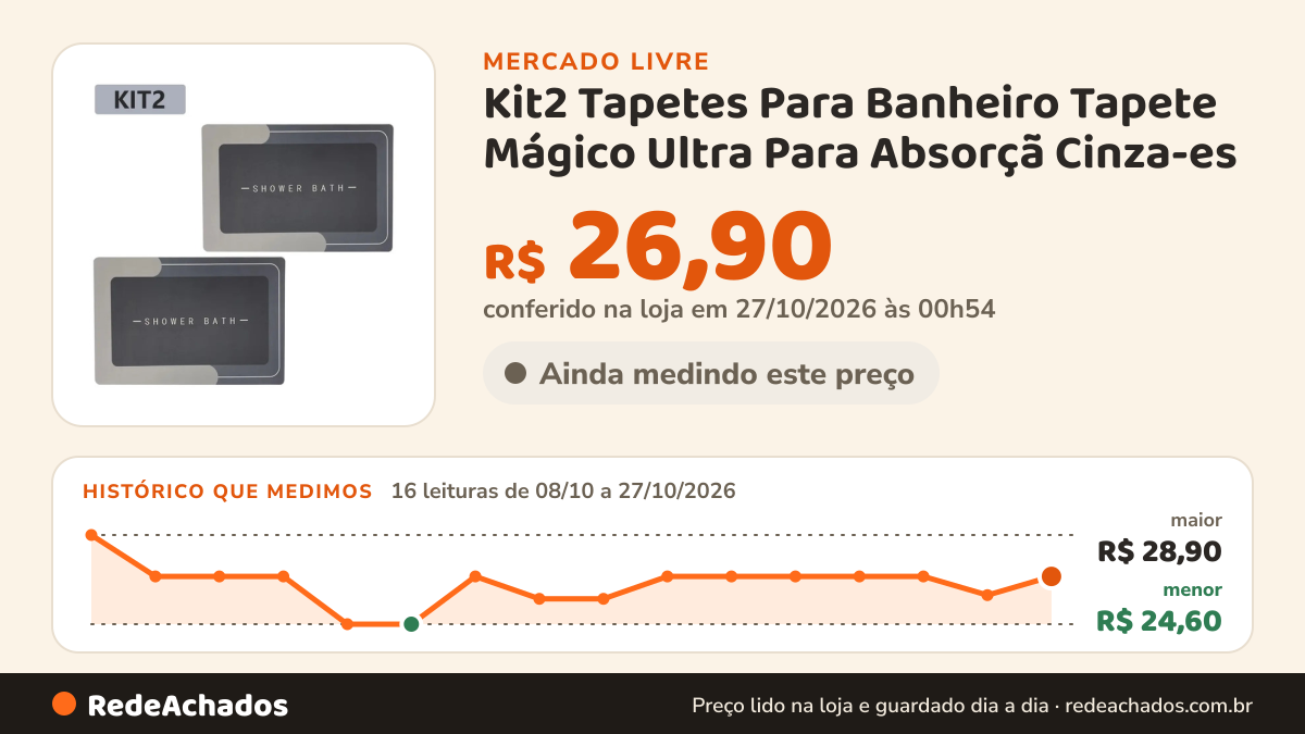 Histórico de preço de Kit2 Tapetes Para Banheiro Tapete Mágico Ultra Para Absorçã Cinza-es no Mercado Livre: 16 leituras de 08/10/2026 a 27/10/2026, menor R$ 24,60, maior R$ 28,90; R$ 26,90 conferido em 27/10/2026 às 00h54