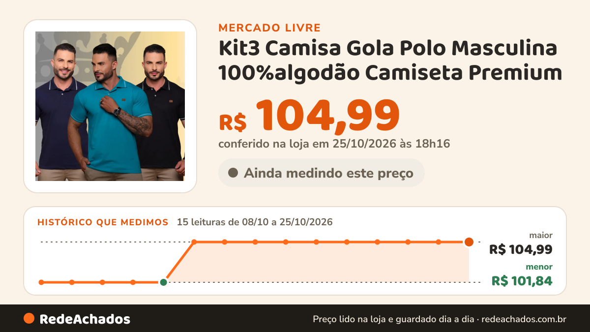 Histórico de preço de Kit3 Camisa Gola Polo Masculina 100%algodão Camiseta Premium no Mercado Livre: 15 leituras de 08/10/2026 a 25/10/2026, menor R$ 101,84, maior R$ 104,99; R$ 104,99 conferido em 25/10/2026 às 18h16