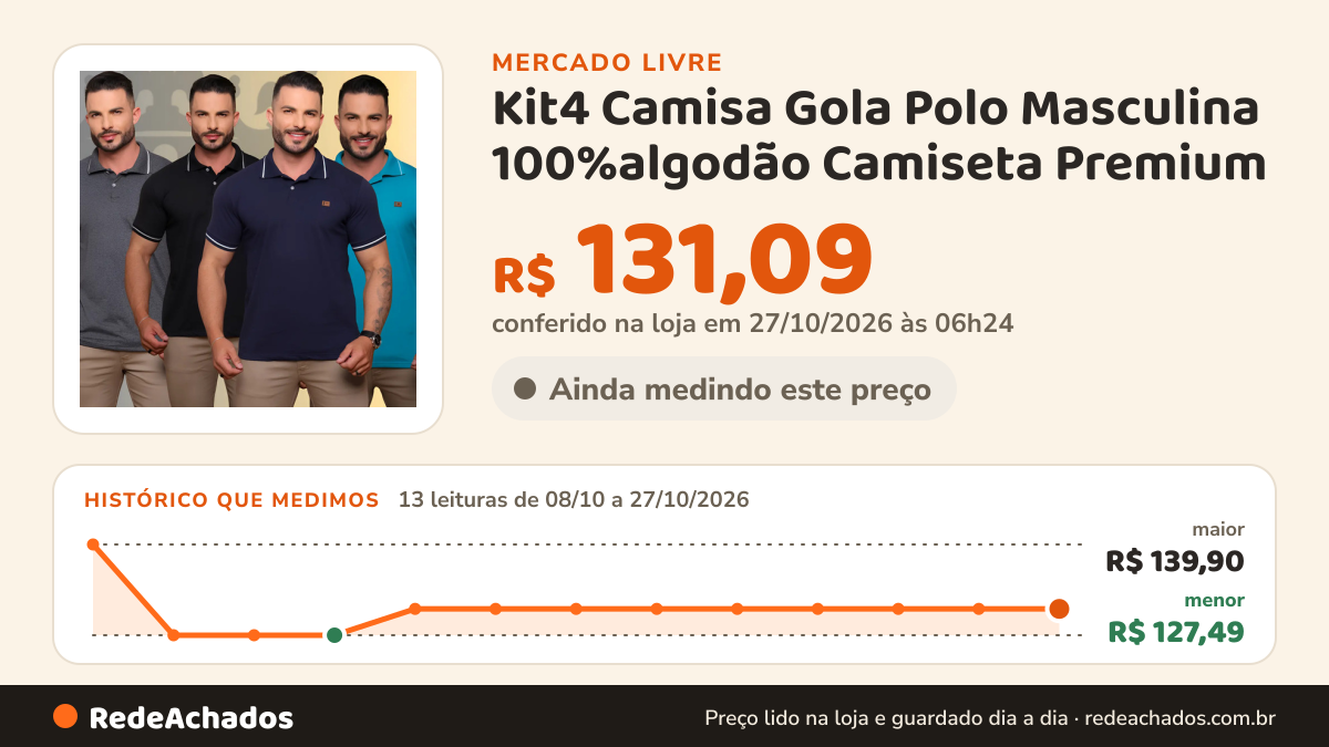 Histórico de preço de Kit4 Camisa Gola Polo Masculina 100%algodão Camiseta Premium no Mercado Livre: 13 leituras de 08/10/2026 a 27/10/2026, menor R$ 127,49, maior R$ 139,90; R$ 131,09 conferido em 27/10/2026 às 06h24