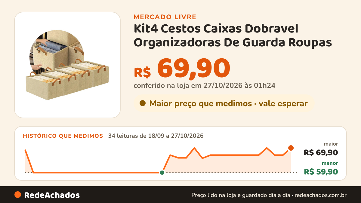 Histórico de preço de Kit4 Cestos Caixas Dobravel Organizadoras De Guarda Roupas no Mercado Livre: 34 leituras de 18/09/2026 a 27/10/2026, menor R$ 59,90, maior R$ 69,90; R$ 69,90 conferido em 27/10/2026 às 01h24