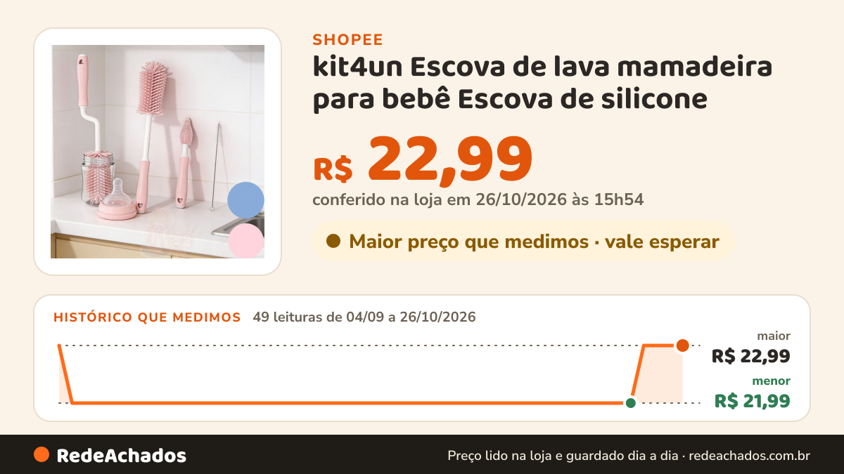 Histórico de preço de kit4un Escova de lava mamadeira para bebê Escova de silicone na Shopee: 49 leituras de 04/09/2026 a 26/10/2026, menor R$ 21,99, maior R$ 22,99; R$ 22,99 conferido em 26/10/2026 às 15h54