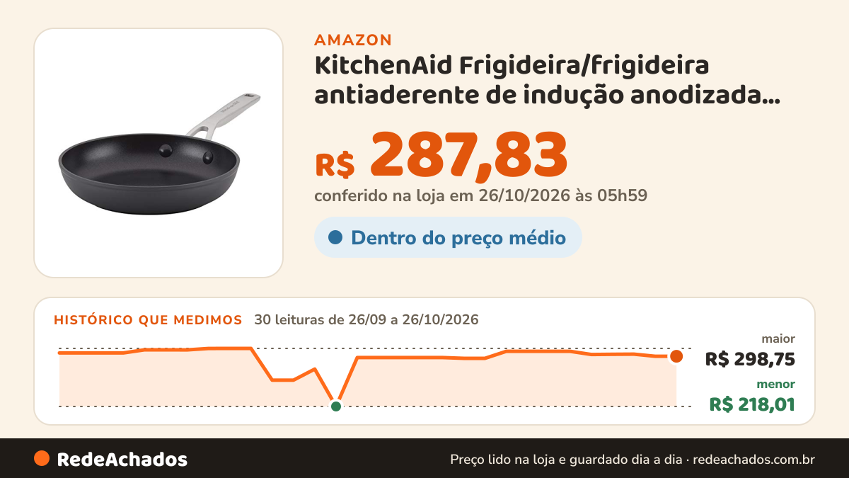 Histórico de preço de KitchenAid Frigideira/frigideira antiaderente de indução anodizada, 21 cm, preto fosco na Amazon: 30 leituras de 26/09/2026 a 26/10/2026, menor R$ 218,01, maior R$ 298,75; R$ 287,83 conferido em 26/10/2026 às 05h59