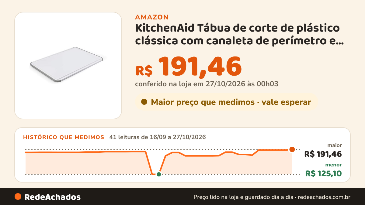 Histórico de preço de KitchenAid Tábua de corte de plástico clássica com canaleta de perímetro e bordas… na Amazon: 41 leituras de 16/09/2026 a 27/10/2026, menor R$ 125,10, maior R$ 191,46; R$ 191,46 conferido em 27/10/2026 às 00h03
