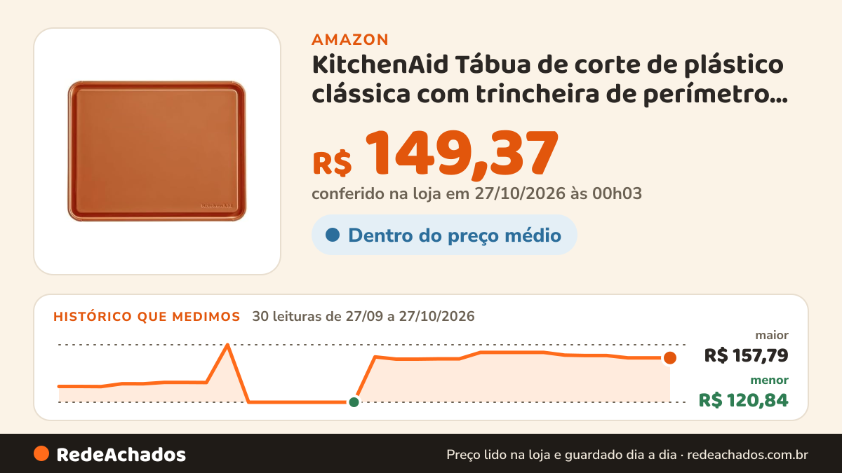 Histórico de preço de KitchenAid Tábua de corte de plástico clássica com trincheira de perímetro e bordas… na Amazon: 30 leituras de 27/09/2026 a 27/10/2026, menor R$ 120,84, maior R$ 157,79; R$ 149,37 conferido em 27/10/2026 às 00h03