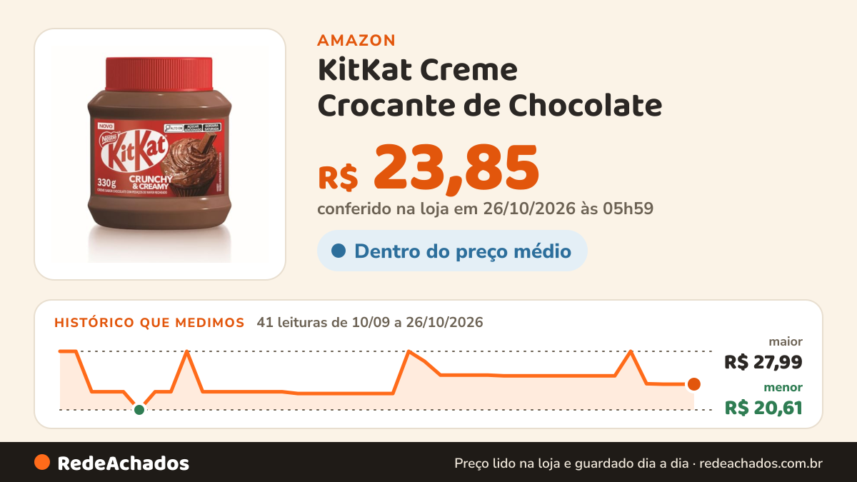 Histórico de preço de KitKat Creme Crocante de Chocolate – Pasta para Passar, 330 g na Amazon: 41 leituras de 10/09/2026 a 26/10/2026, menor R$ 20,61, maior R$ 27,99; R$ 23,85 conferido em 26/10/2026 às 05h59