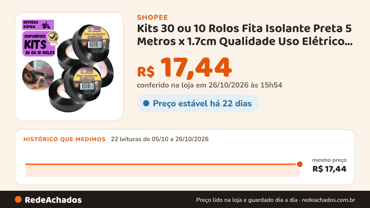 Histórico de preço de Kits 30 ou 10 Rolos Fita Isolante Preta 5 Metros x 1.7cm Qualidade Uso Elétrico… na Shopee: 21 leituras de 05/10/2026 a 25/10/2026, mesmo preço, R$ 17,44, em todas; R$ 17,44 conferido em 25/10/2026 às 10h51