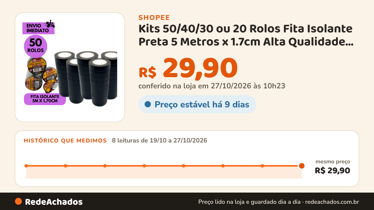 Histórico de preço de Kits 50/40/30 ou 20 Rolos Fita Isolante Preta 5 Metros x 1.7cm Alta Qualidade Uso Elétrico… na Shopee: 7 leituras de 19/10/2026 a 26/10/2026, mesmo preço, R$ 29,90, em todas; R$ 29,90 conferido em 26/10/2026 às 04h48