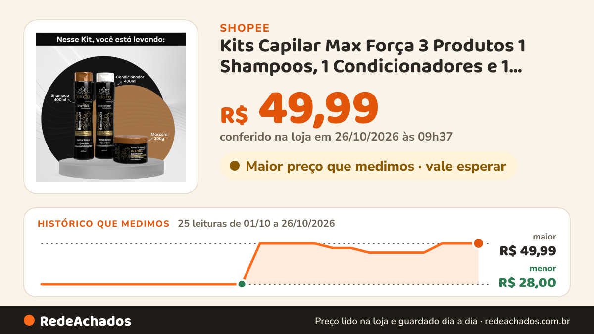 Histórico de preço de Kits Capilar Max Força 3 Produtos 1 Shampoos, 1 Condicionadores e 1 Mascara na Shopee: 24 leituras de 01/10/2026 a 25/10/2026, menor R$ 28,00, maior R$ 49,99