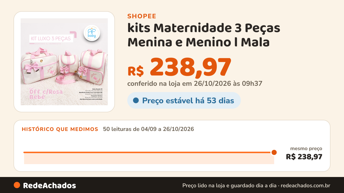 Histórico de preço de kits Maternidade 3 Peças Menina e Menino l Mala | Mochila l Frasqueira Bordado com… na Shopee: 50 leituras de 04/09/2026 a 26/10/2026, mesmo preço, R$ 238,97, em todas; R$ 238,97 conferido em 26/10/2026 às 09h37