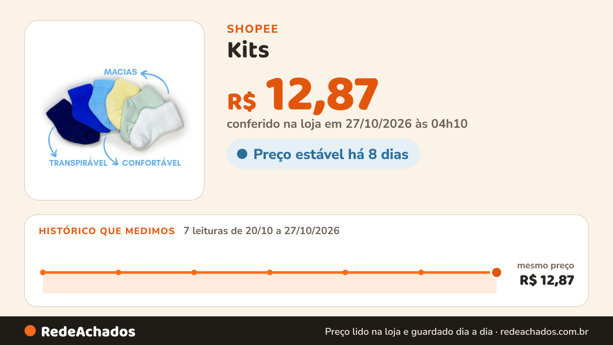 Histórico de preço de Kits - Meia bebê RN Recém nascido com calcanhar para enxoval e saída maternidade na Shopee: 7 leituras de 20/10/2026 a 27/10/2026, mesmo preço, R$ 12,87, em todas; R$ 12,87 conferido em 27/10/2026 às 04h10