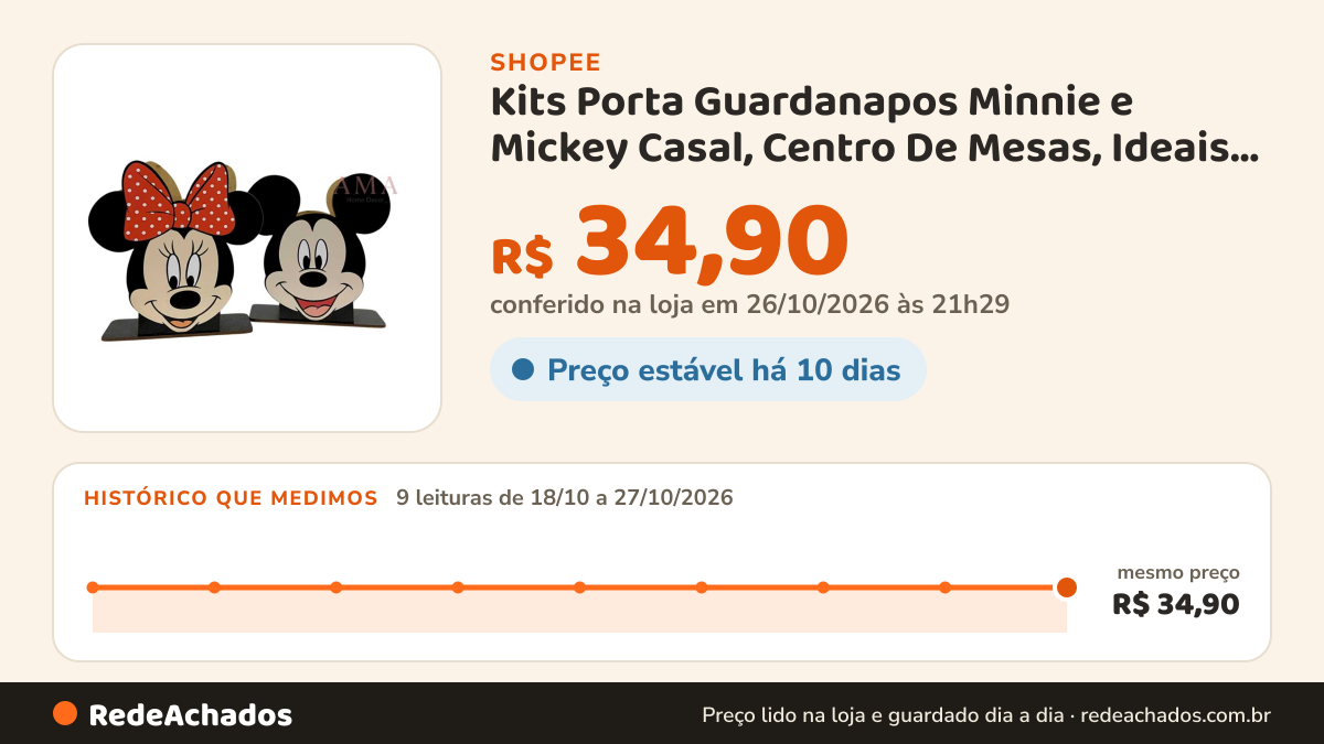 Histórico de preço de Kits Porta Guardanapos Minnie e Mickey Casal, Centro De Mesas, Ideais Para Festas… na Shopee: 9 leituras de 18/10/2026 a 27/10/2026, mesmo preço, R$ 34,90, em todas; R$ 34,90 conferido em 26/10/2026 às 21h29