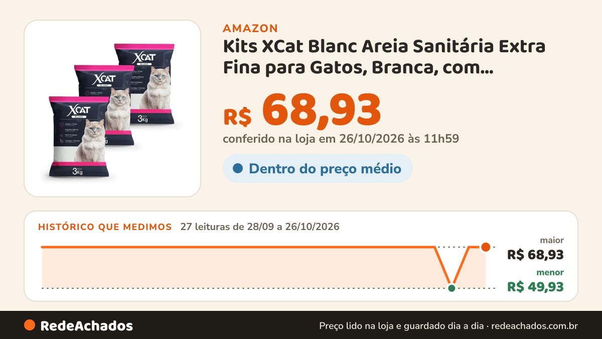 Histórico de preço de Kits XCat Blanc Areia Sanitária Extra Fina para Gatos, Branca, com Aglutinante Vegetal… na Amazon: 27 leituras de 28/09/2026 a 26/10/2026, menor R$ 49,93, maior R$ 68,93; R$ 68,93 conferido em 26/10/2026 às 11h59