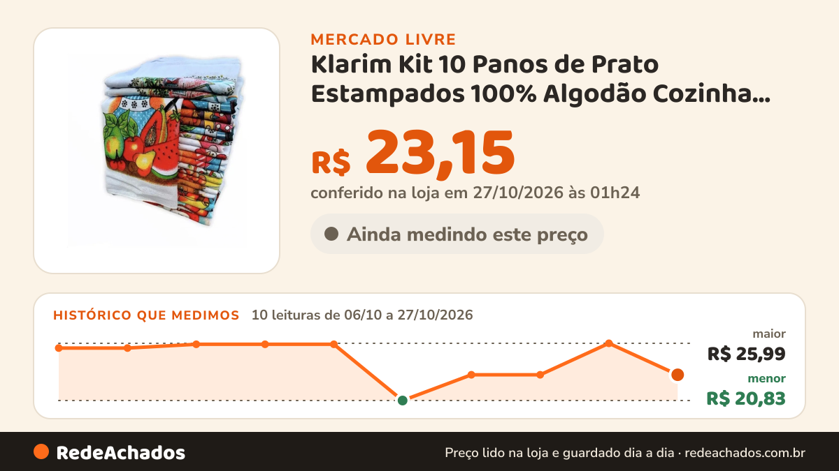 Histórico de preço de Klarim Kit 10 Panos de Prato Estampados 100% Algodão Cozinha 62x41cm no Mercado Livre: 10 leituras de 06/10/2026 a 27/10/2026, menor R$ 20,83, maior R$ 25,99; R$ 23,15 conferido em 27/10/2026 às 01h24