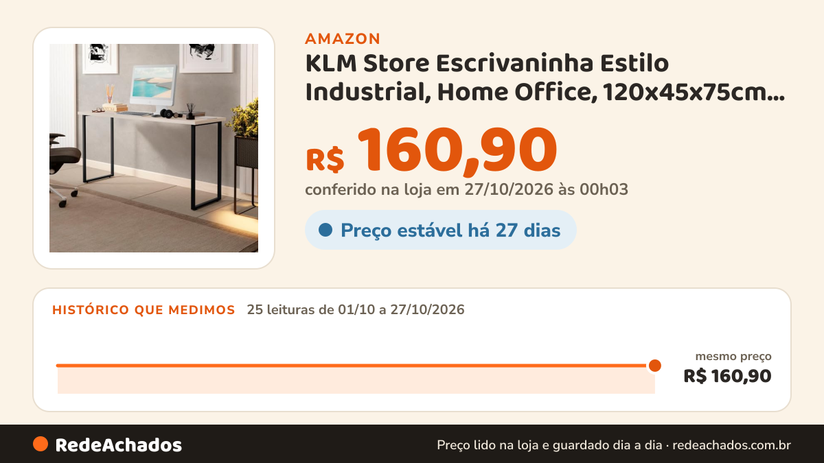 Histórico de preço de KLM Store Escrivaninha Estilo Industrial, Home Office, 120x45x75cm, Preto com Off White… na Amazon: 25 leituras de 01/10/2026 a 27/10/2026, mesmo preço, R$ 160,90, em todas; R$ 160,90 conferido em 27/10/2026 às 00h03