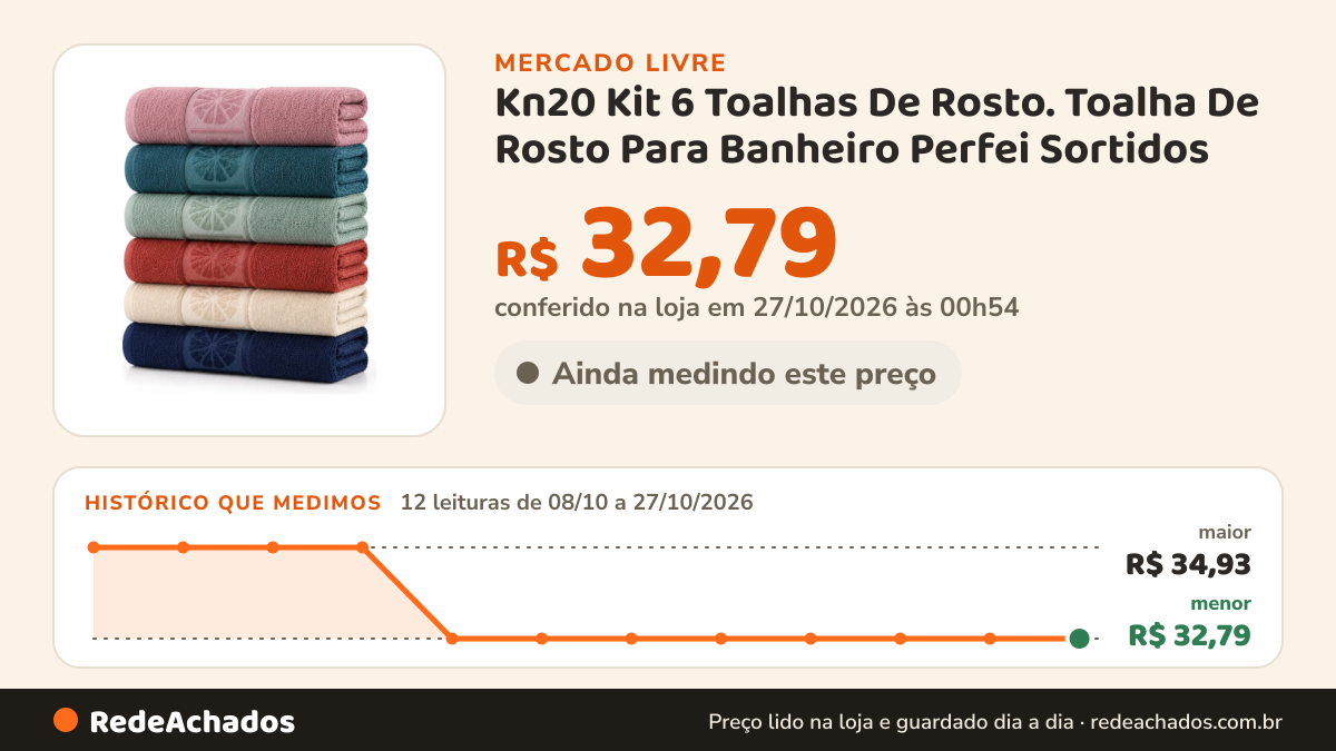 Histórico de preço de Kn20 Kit 6 Toalhas De Rosto. Toalha De Rosto Para Banheiro Perfei Sortidos no Mercado Livre: 12 leituras de 08/10/2026 a 27/10/2026, menor R$ 32,79, maior R$ 34,93; R$ 32,79 conferido em 27/10/2026 às 00h54