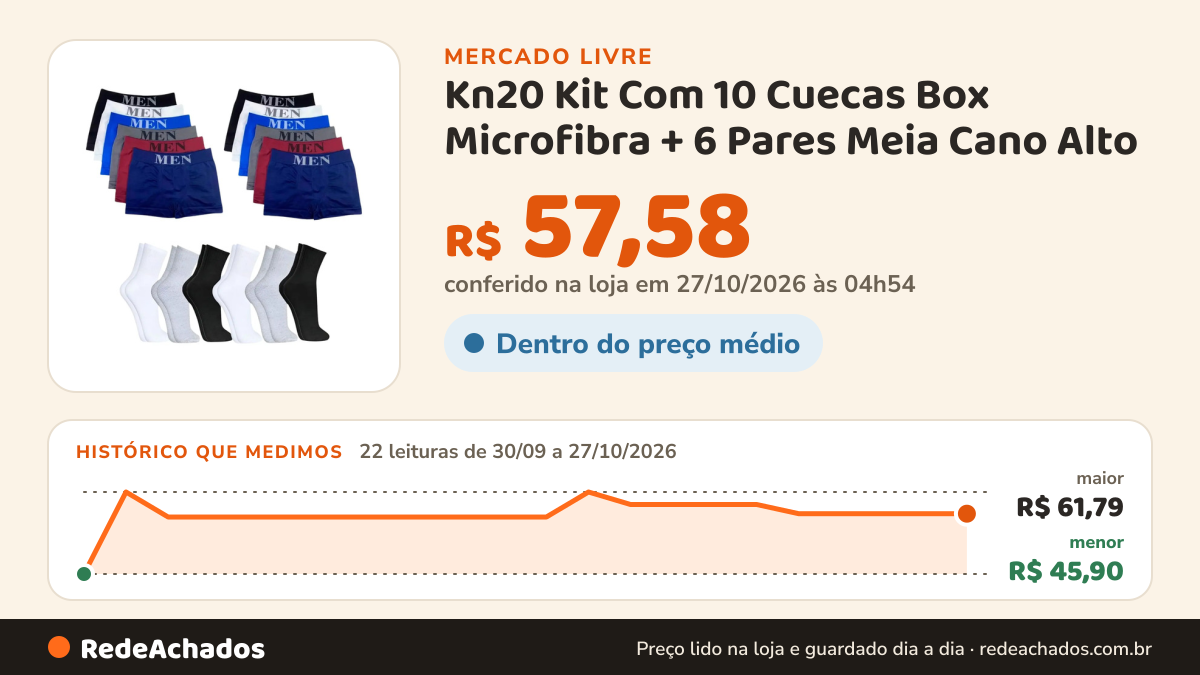 Histórico de preço de Kn20 Kit Com 10 Cuecas Box Microfibra + 6 Pares Meia Cano Alto no Mercado Livre: 20 leituras de 30/09/2026 a 25/10/2026, menor R$ 45,90, maior R$ 61,79; R$ 57,58 conferido em 25/10/2026 às 17h29