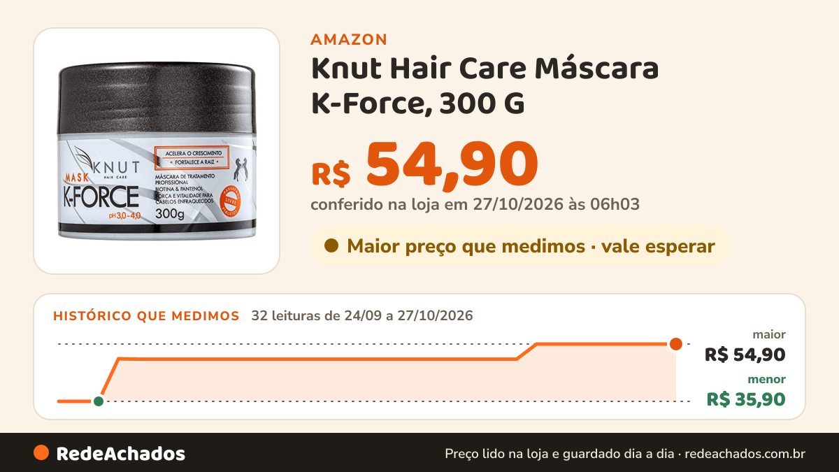 Histórico de preço de Knut Hair Care Máscara K-Force, 300 G na Amazon: 32 leituras de 24/09/2026 a 27/10/2026, menor R$ 35,90, maior R$ 54,90; R$ 54,90 conferido em 27/10/2026 às 06h03
