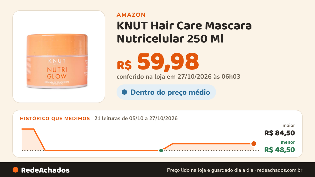 Histórico de preço de KNUT Hair Care Mascara Nutricelular 250 Ml na Amazon: 21 leituras de 05/10/2026 a 27/10/2026, menor R$ 48,50, maior R$ 84,50; R$ 59,98 conferido em 27/10/2026 às 06h03