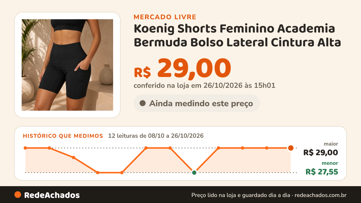 Histórico de preço de Koenig Shorts Feminino Academia Bermuda Bolso Lateral Cintura Alta no Mercado Livre: 12 leituras de 08/10/2026 a 26/10/2026, menor R$ 27,55, maior R$ 29,00; R$ 29,00 conferido em 26/10/2026 às 15h01