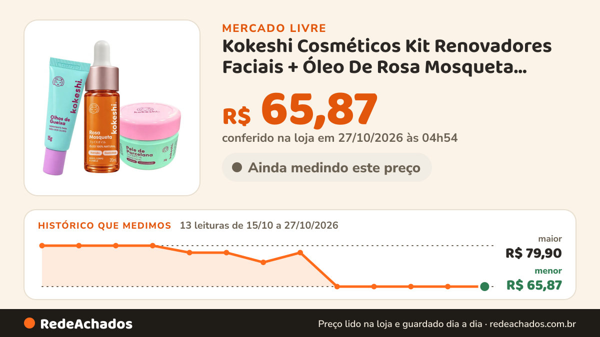 Histórico de preço de Kokeshi Cosméticos Kit Renovadores Faciais + Óleo De Rosa Mosqueta Kokeshi Com Ól no Mercado Livre: 13 leituras de 15/10/2026 a 27/10/2026, menor R$ 65,87, maior R$ 79,90; R$ 65,87 conferido em 27/10/2026 às 04h54