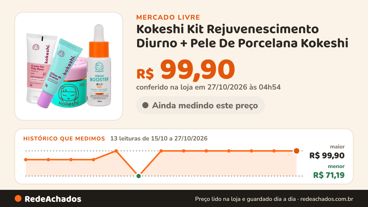 Histórico de preço de Kokeshi Kit Rejuvenescimento Diurno + Pele De Porcelana Kokeshi no Mercado Livre: 13 leituras de 15/10/2026 a 27/10/2026, menor R$ 71,19, maior R$ 99,90; R$ 99,90 conferido em 27/10/2026 às 04h54