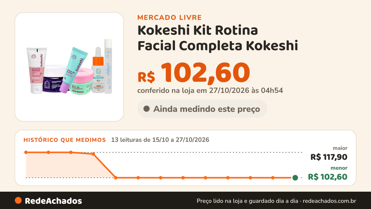 Histórico de preço de Kokeshi Kit Rotina Facial Completa Kokeshi no Mercado Livre: 11 leituras de 15/10/2026 a 25/10/2026, menor R$ 102,60, maior R$ 117,90; R$ 102,60 conferido em 25/10/2026 às 17h29
