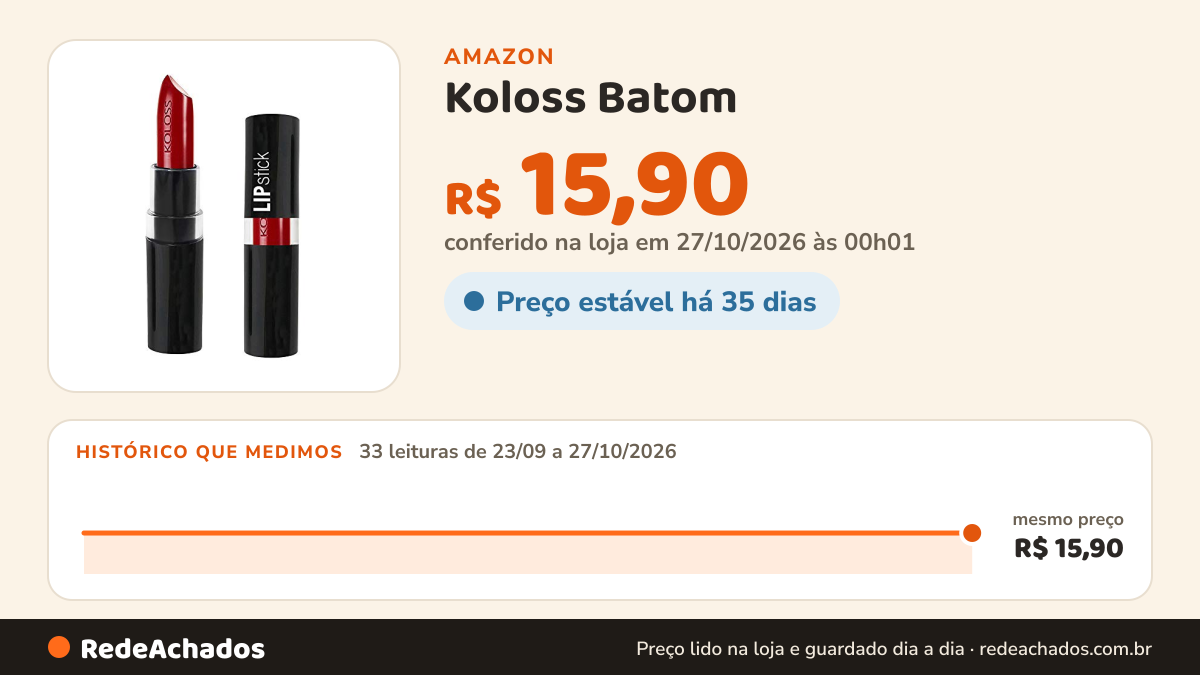 Histórico de preço de Koloss Batom - Nro. 118 - Vinho Cremoso na Amazon: 33 leituras de 23/09/2026 a 27/10/2026, mesmo preço, R$ 15,90, em todas; R$ 15,90 conferido em 27/10/2026 às 00h01
