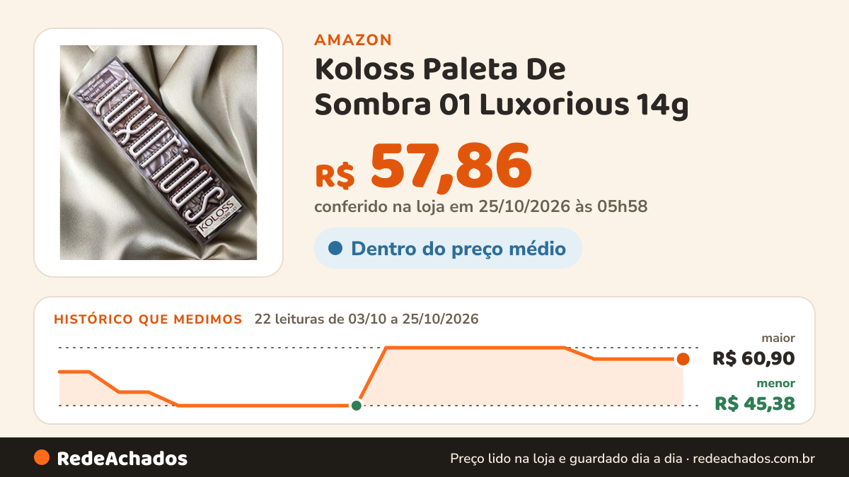 Histórico de preço de Koloss Paleta De Sombra 01 Luxorious 14g na Amazon: 22 leituras de 03/10/2026 a 25/10/2026, menor R$ 45,38, maior R$ 60,90; R$ 57,86 conferido em 25/10/2026 às 05h58