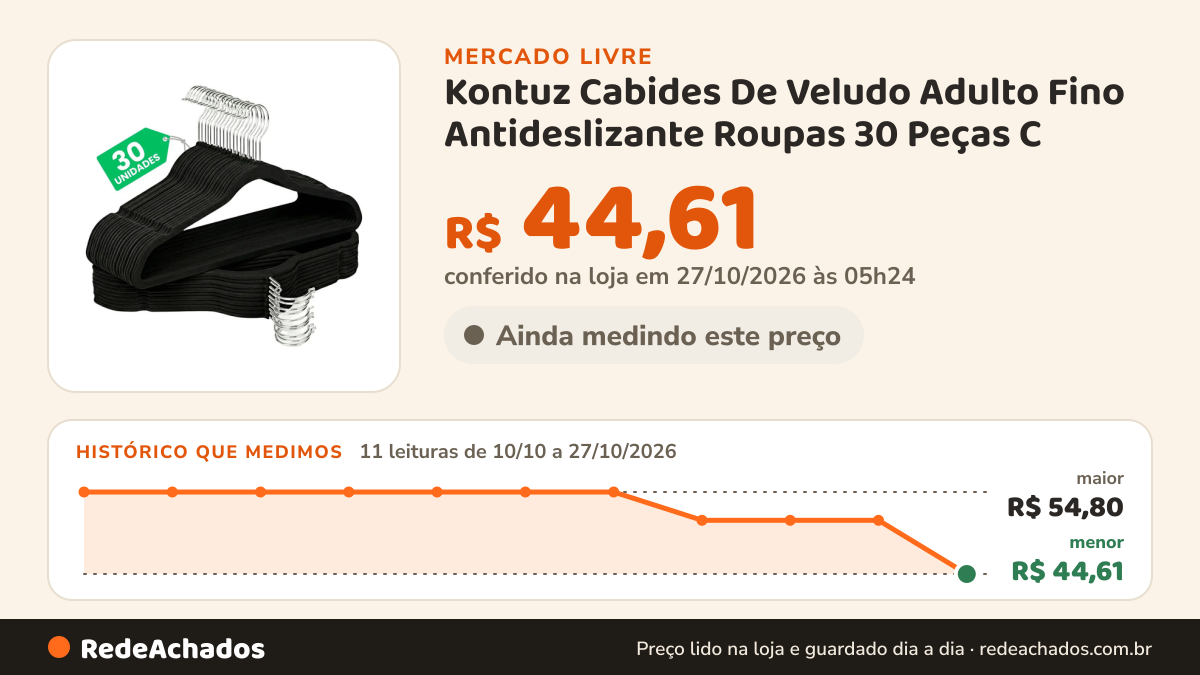 Histórico de preço de Kontuz Cabides De Veludo Adulto Fino Antideslizante Roupas 30 Peças C no Mercado Livre: 11 leituras de 10/10/2026 a 27/10/2026, menor R$ 44,61, maior R$ 54,80; R$ 44,61 conferido em 27/10/2026 às 05h24