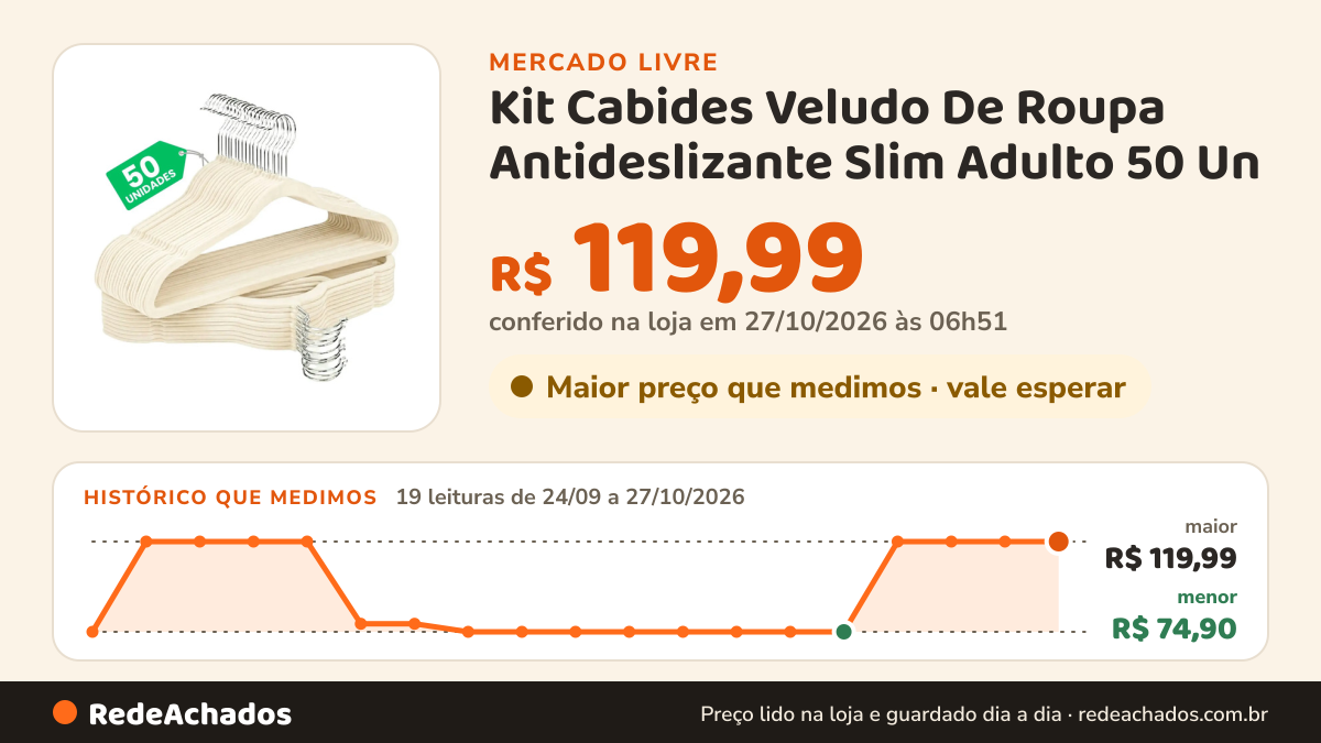 Histórico de preço de Kit Cabides Veludo De Roupa Antideslizante Slim Adulto 50 Un no Mercado Livre: 19 leituras de 24/09/2026 a 27/10/2026, menor R$ 74,90, maior R$ 119,99; R$ 119,99 conferido em 27/10/2026 às 06h51