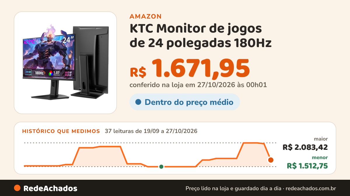 Histórico de preço de KTC Monitor de jogos de 24 polegadas 180Hz - monitores de computador 2K 1440p, monitor… na Amazon: 37 leituras de 19/09/2026 a 27/10/2026, menor R$ 1.512,75, maior R$ 2.083,42; R$ 1.671,95 conferido em 27/10/2026 às 00h01