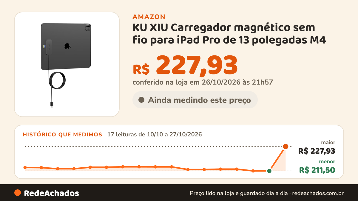 Histórico de preço de KU XIU Carregador magnético sem fio para iPad Pro de 13 polegadas M4 (2024) apenas… na Amazon: 17 leituras de 10/10/2026 a 27/10/2026, menor R$ 211,50, maior R$ 227,93; R$ 227,93 conferido em 26/10/2026 às 21h57