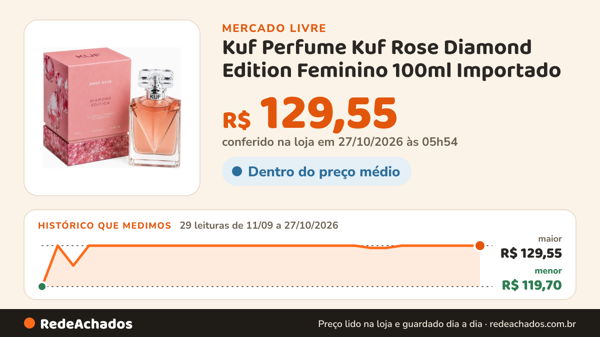 Histórico de preço de Kuf Perfume Kuf Rose Diamond Edition Feminino 100ml Importado no Mercado Livre: 29 leituras de 11/09/2026 a 27/10/2026, menor R$ 119,70, maior R$ 129,55; R$ 129,55 conferido em 27/10/2026 às 05h54