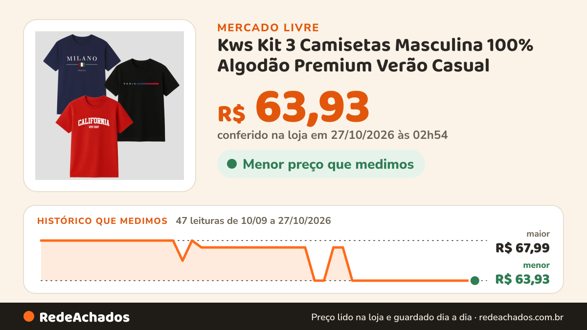 Histórico de preço de Kws Kit 3 Camisetas Masculina 100% Algodão Premium Verão Casual no Mercado Livre: 47 leituras de 10/09/2026 a 27/10/2026, menor R$ 63,93, maior R$ 67,99; R$ 63,93 conferido em 27/10/2026 às 02h54