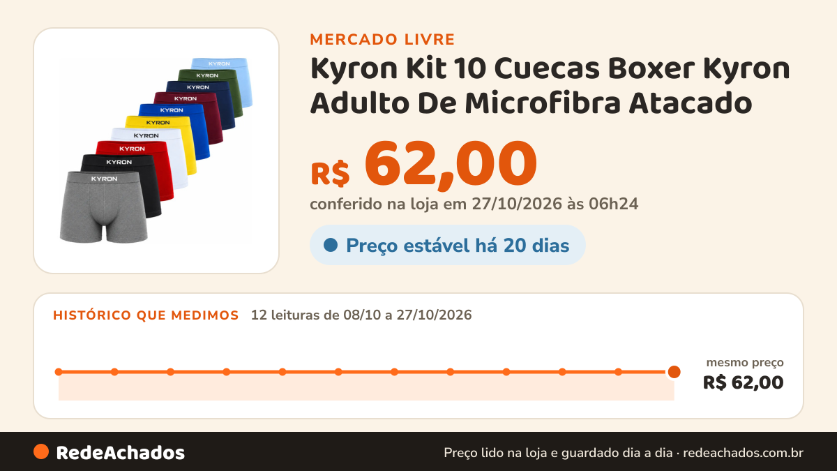 Histórico de preço de Kyron Kit 10 Cuecas Boxer Kyron Adulto De Microfibra Atacado no Mercado Livre: 11 leituras de 08/10/2026 a 26/10/2026, mesmo preço, R$ 62,00, em todas; R$ 62,00 conferido em 26/10/2026 às 18h00