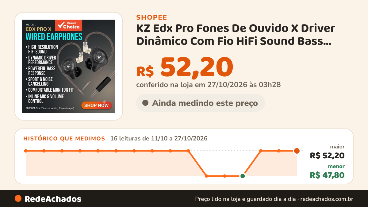 Histórico de preço de KZ Edx Pro Fones De Ouvido X Driver Dinâmico Com Fio HiFi Sound Bass Sport Monitor… na Shopee: 16 leituras de 11/10/2026 a 27/10/2026, menor R$ 47,80, maior R$ 52,20; R$ 52,20 conferido em 27/10/2026 às 03h28