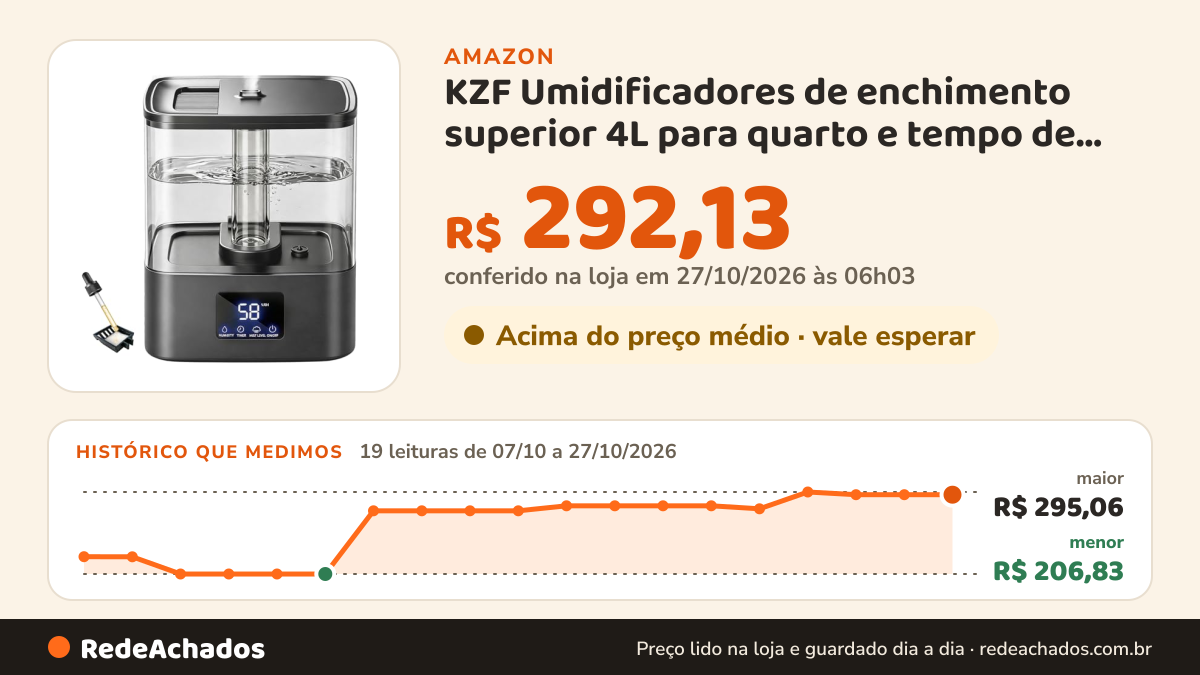 Histórico de preço de KZF Umidificadores de enchimento superior 4L para quarto e tempo de funcionamento 60H… na Amazon: 19 leituras de 07/10/2026 a 27/10/2026, menor R$ 206,83, maior R$ 295,06; R$ 292,13 conferido em 27/10/2026 às 06h03