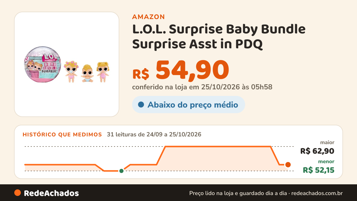 Histórico de preço de L.O.L. Surprise Baby Bundle Surprise Asst in PDQ na Amazon: 31 leituras de 24/09/2026 a 25/10/2026, menor R$ 52,15, maior R$ 62,90; R$ 54,90 conferido em 25/10/2026 às 05h58