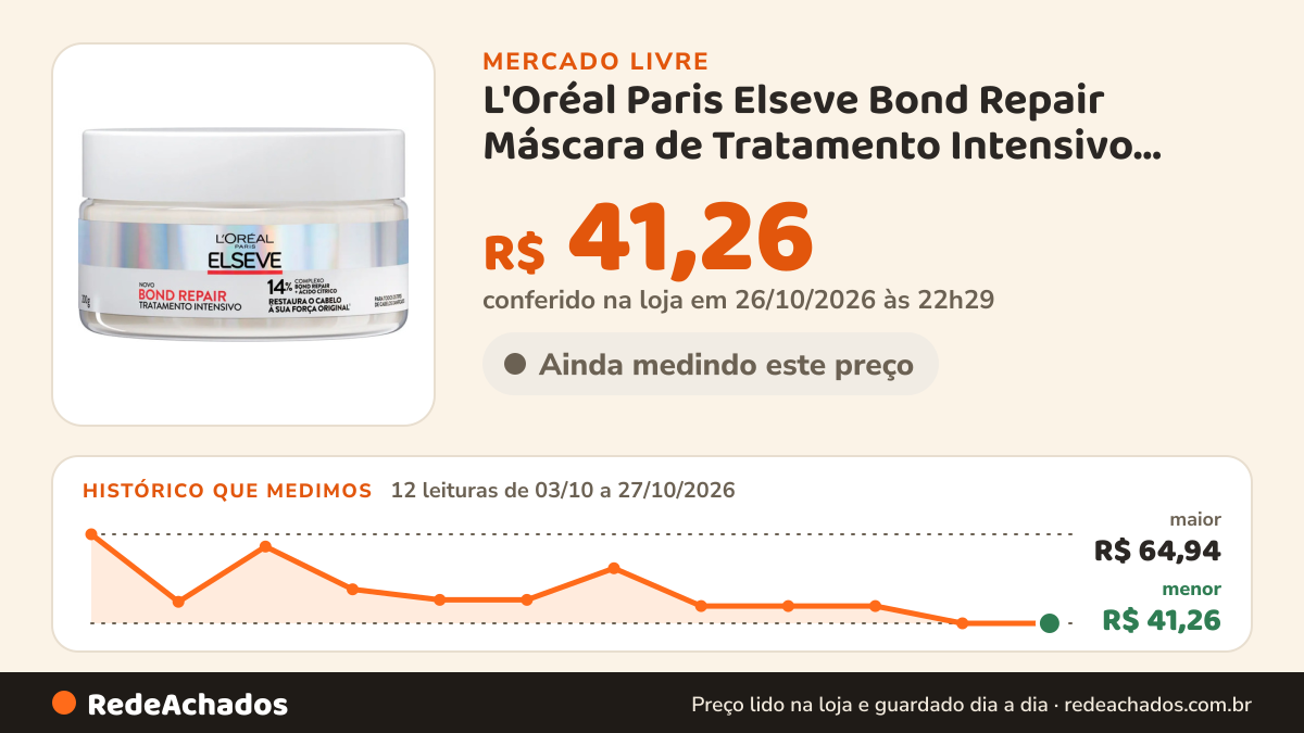 Histórico de preço de L'Oréal Paris Elseve Bond Repair Máscara de Tratamento Intensivo, com Ácido Cítrico e… no Mercado Livre: 12 leituras de 03/10/2026 a 27/10/2026, menor R$ 41,26, maior R$ 64,94; R$ 41,26 conferido em 26/10/2026 às 22h29