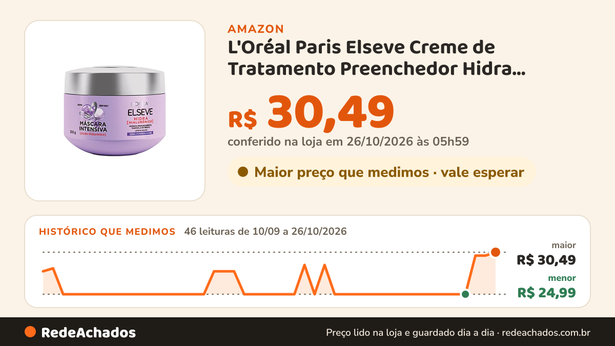 Histórico de preço de L'Oréal Paris Elseve Creme de Tratamento Preenchedor Hidra Hialurônico, Hidrata e Suaviza… na Amazon: 46 leituras de 10/09/2026 a 26/10/2026, menor R$ 24,99, maior R$ 30,49; R$ 30,49 conferido em 26/10/2026 às 05h59