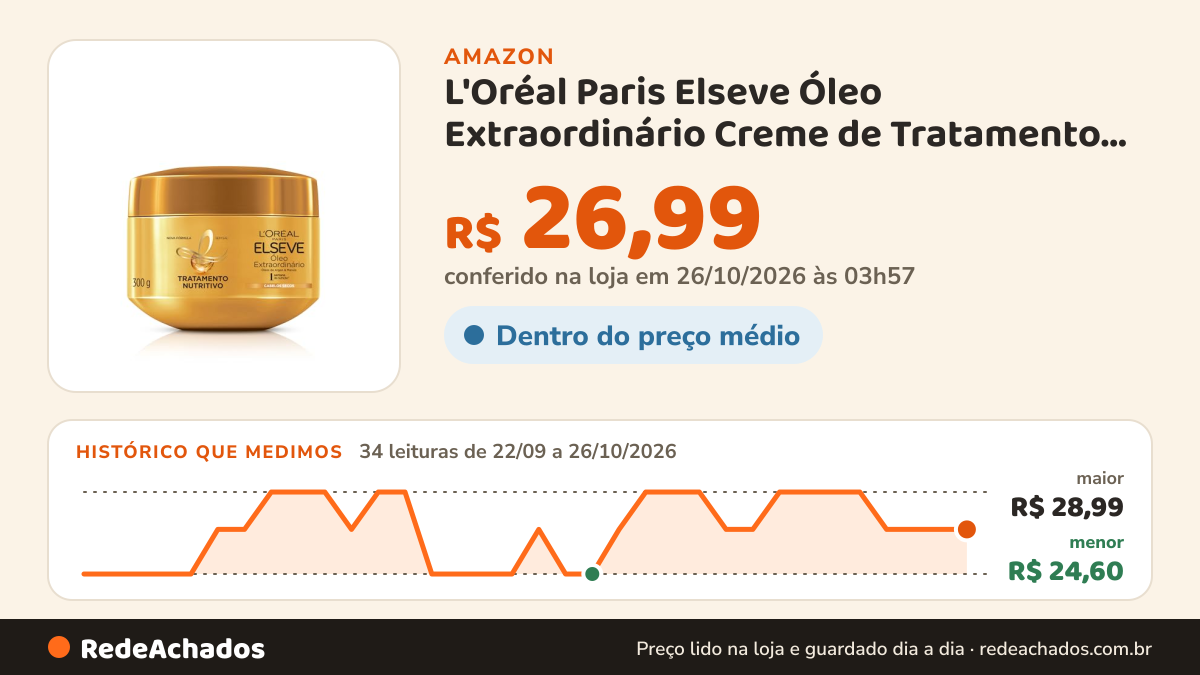 Histórico de preço de L'Oréal Paris Elseve Óleo Extraordinário Creme de Tratamento para Nutrição Intensa de… na Amazon: 34 leituras de 22/09/2026 a 26/10/2026, menor R$ 24,60, maior R$ 28,99; R$ 26,99 conferido em 26/10/2026 às 03h57