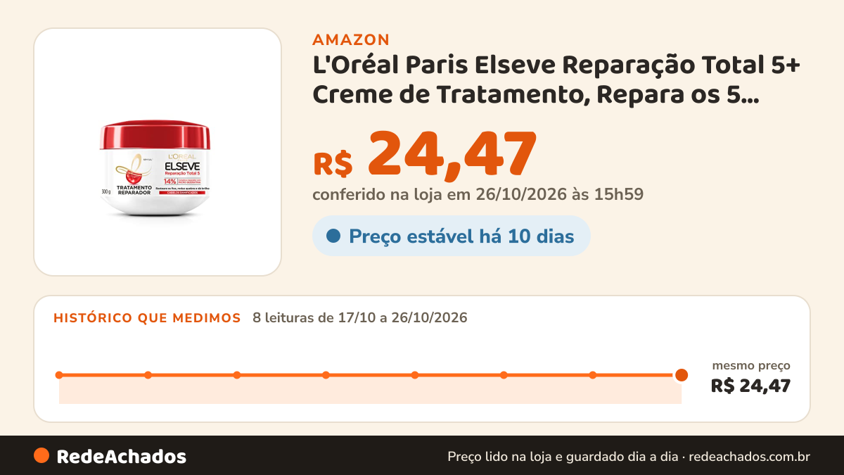 Histórico de preço de L'Oréal Paris Elseve Reparação Total 5+ Creme de Tratamento, Repara os 5 Sinais de Danos… na Amazon: 8 leituras de 17/10/2026 a 26/10/2026, mesmo preço, R$ 24,47, em todas; R$ 24,47 conferido em 26/10/2026 às 15h59