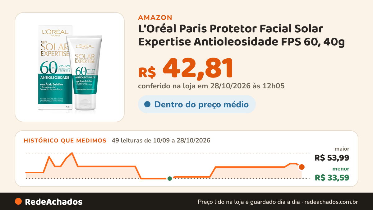 Histórico de preço de L'Oréal Paris Protetor Facial Solar Expertise Antioleosidade FPS 60, 40g | com Ácido… na Amazon: 48 leituras de 10/09/2026 a 27/10/2026, menor R$ 33,59, maior R$ 53,99; R$ 45,59 conferido em 27/10/2026 às 05h07