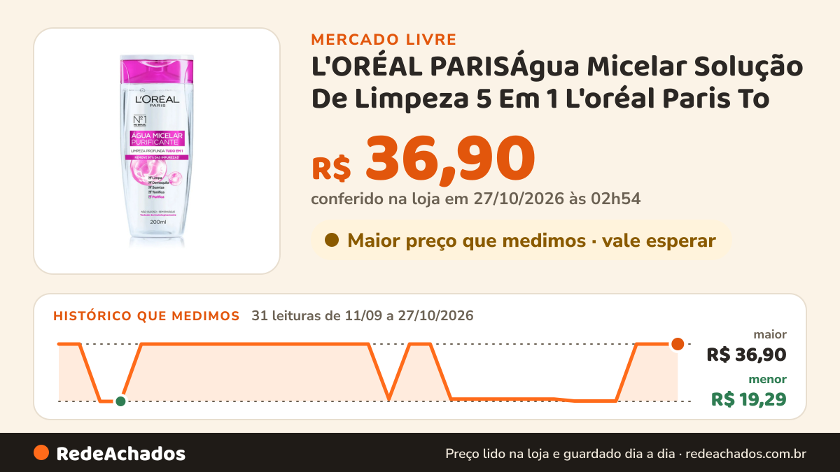 Histórico de preço de L'ORÉAL PARISÁgua Micelar Solução De Limpeza 5 Em 1 L'oréal Paris To no Mercado Livre: 31 leituras de 11/09/2026 a 27/10/2026, menor R$ 19,29, maior R$ 36,90; R$ 36,90 conferido em 27/10/2026 às 02h54