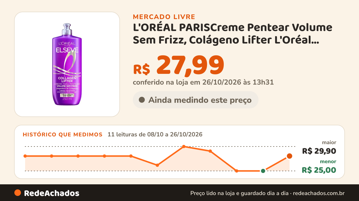 Histórico de preço de L'ORÉAL PARISCreme Pentear Volume Sem Frizz, Colágeno Lifter L'Oréal Paris, 250m no Mercado Livre: 11 leituras de 08/10/2026 a 26/10/2026, menor R$ 25,00, maior R$ 29,90; R$ 27,99 conferido em 26/10/2026 às 13h31