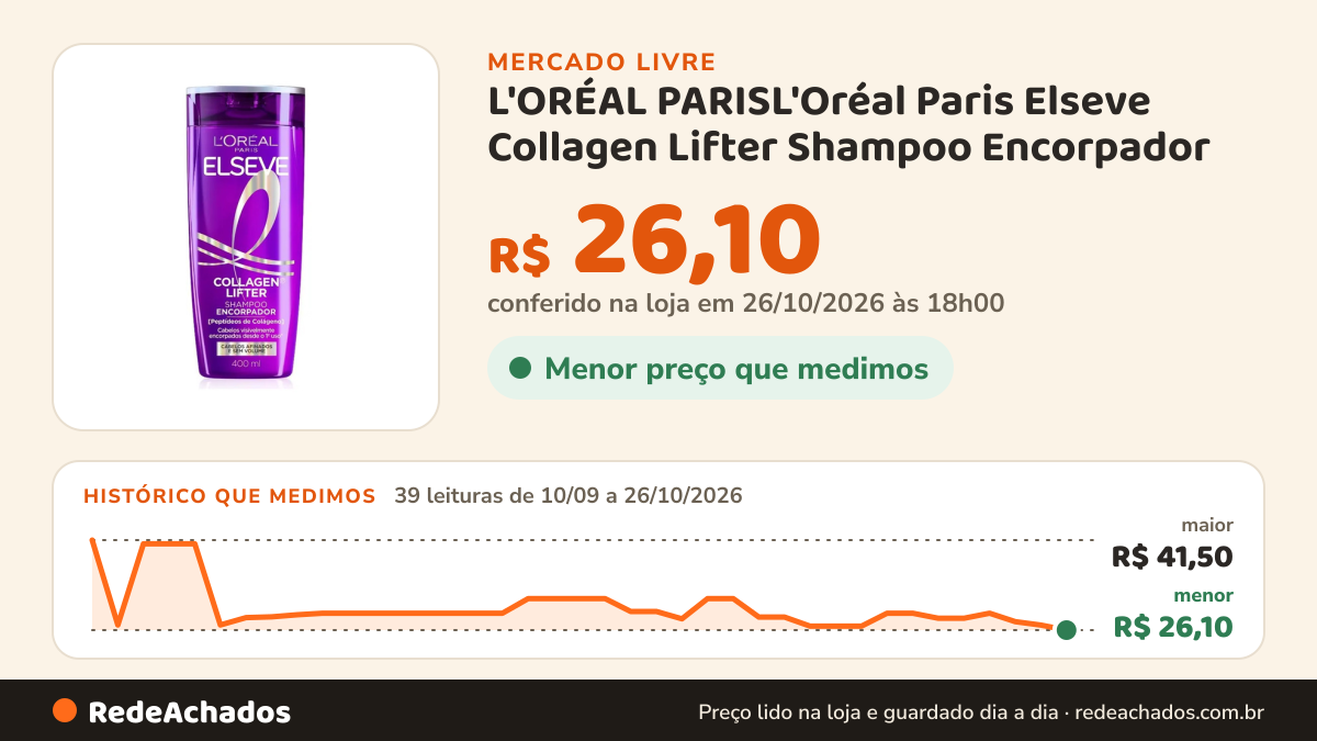 Histórico de preço de L'ORÉAL PARISL'Oréal Paris Elseve Collagen Lifter Shampoo Encorpador no Mercado Livre: 39 leituras de 10/09/2026 a 26/10/2026, menor R$ 26,10, maior R$ 41,50; R$ 26,10 conferido em 26/10/2026 às 18h00