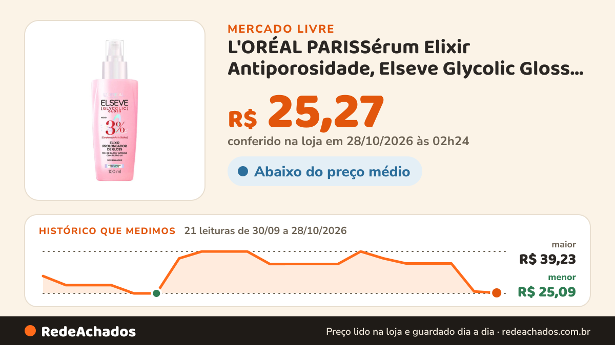Histórico de preço de L'ORÉAL PARISSérum Elixir Antiporosidade, Elseve Glycolic Gloss L'Or no Mercado Livre: 19 leituras de 30/09/2026 a 26/10/2026, menor R$ 25,09, maior R$ 39,23; R$ 35,17 conferido em 26/10/2026 às 03h29