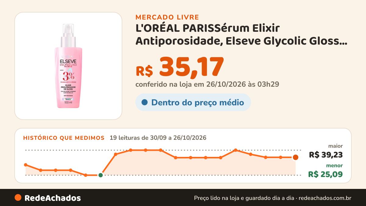 Histórico de preço de L'ORÉAL PARISSérum Elixir Antiporosidade, Elseve Glycolic Gloss L'Or no Mercado Livre: 19 leituras de 30/09/2026 a 26/10/2026, menor R$ 25,09, maior R$ 39,23; R$ 35,17 conferido em 26/10/2026 às 03h29